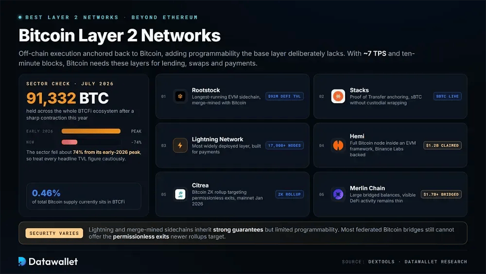 Redes Layer 2 de Bitcoin