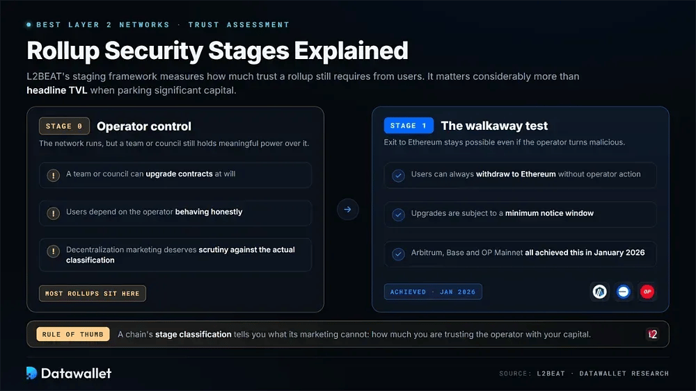 Explicación de las etapas de seguridad de los rollups
