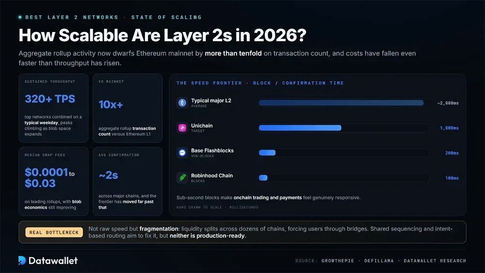 ¿Qué tan escalables son las Layer 2 en 2026?