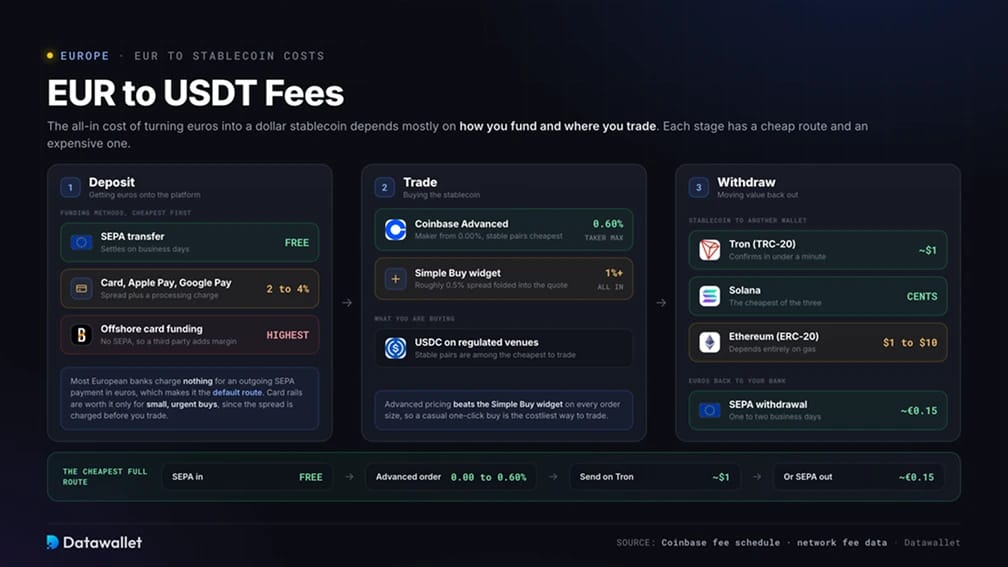رسوم تحويل اليورو إلى USDT