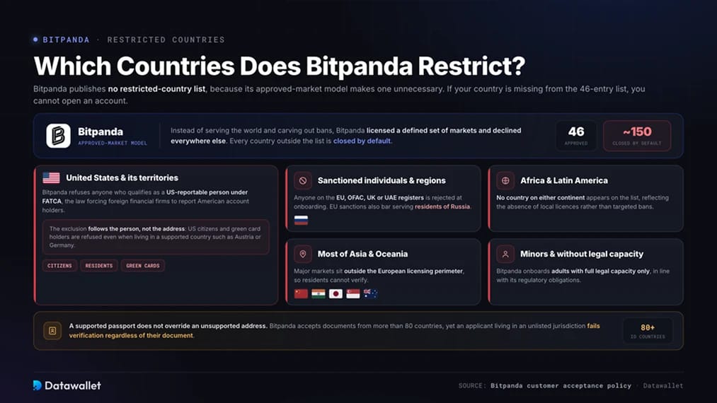 Which Countries Does Bitpanda Restrict?
