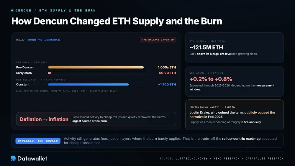 How Dencun Changed ETH Supply and the Burn