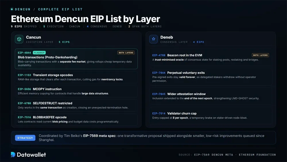 Ethereum Dencun EIP List by Layer