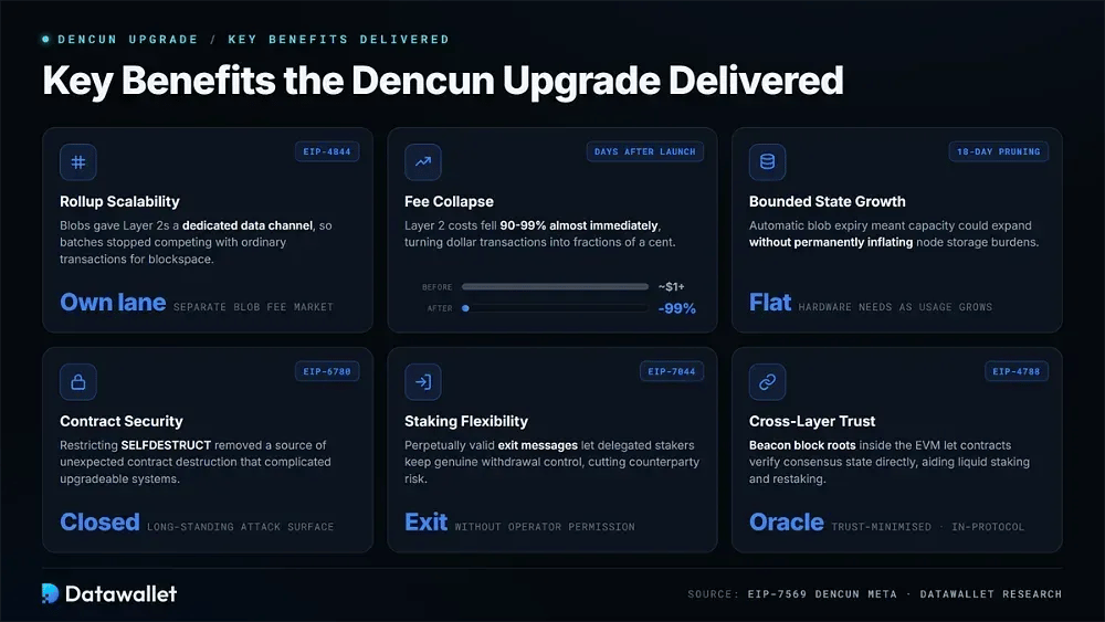 Key Benefits the Dencun Upgrade Delivered