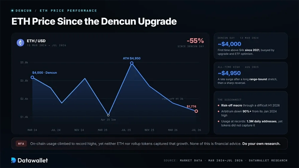 ETH Price Performance Since the Dencun Upgrade