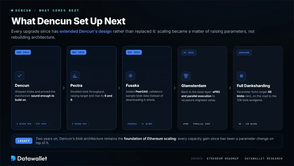 What Dencun Set Up Next