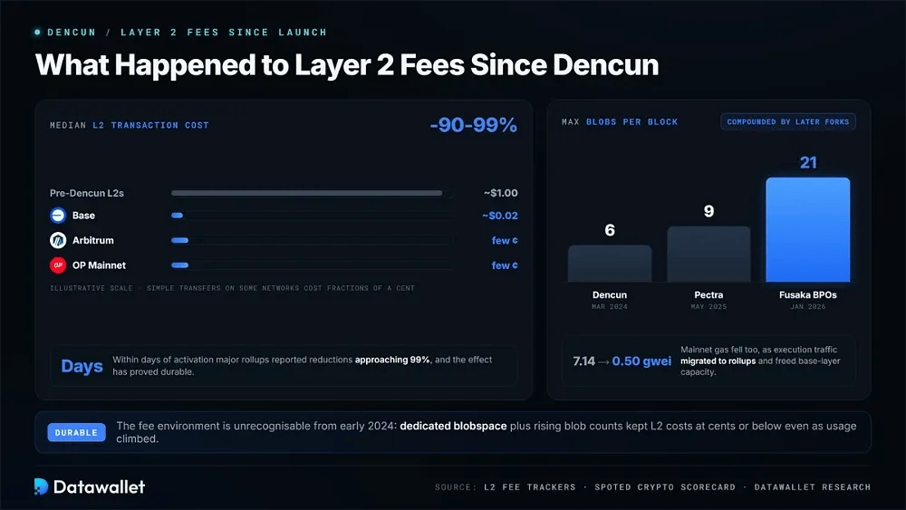 What Happened to Layer 2 Fees Since Dencun
