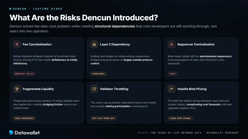 What are the Risks Dencun Introduced