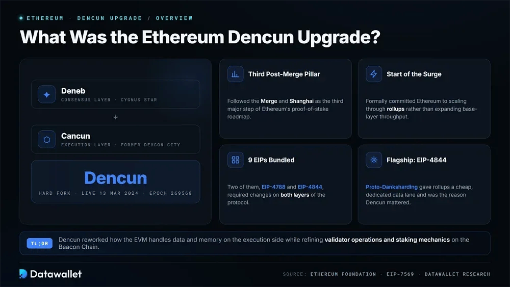 What is the Ethereum Dencun (Cancun-Deneb) Upgrade