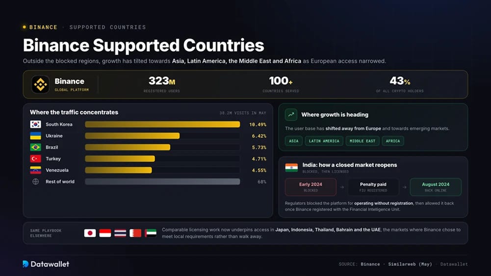 Von Binance unterstützte Länder