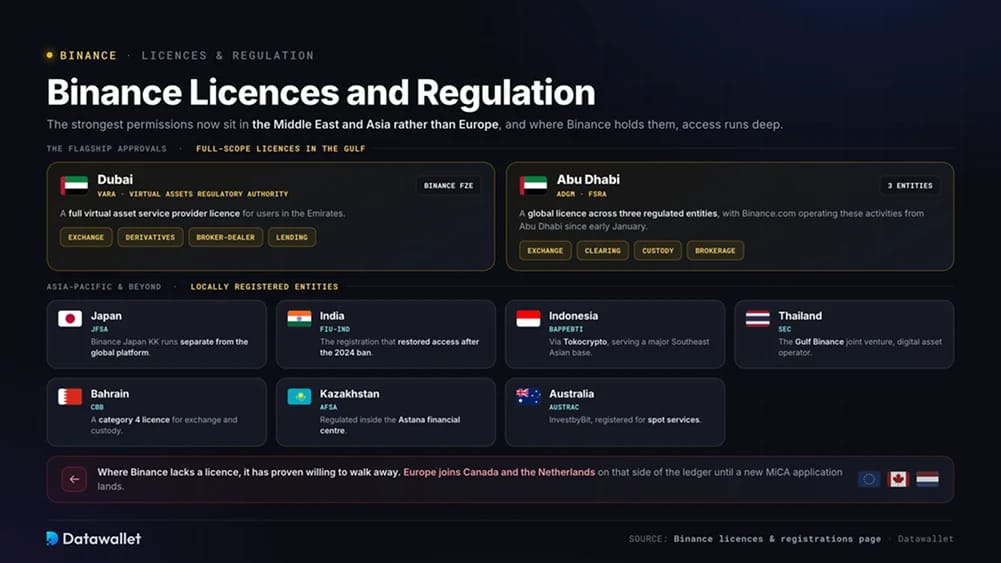 Lizenzen und Regulierung von Binance