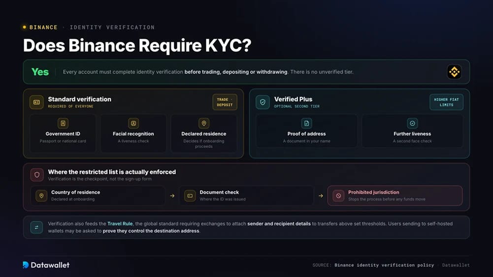 Verlangt Binance KYC?