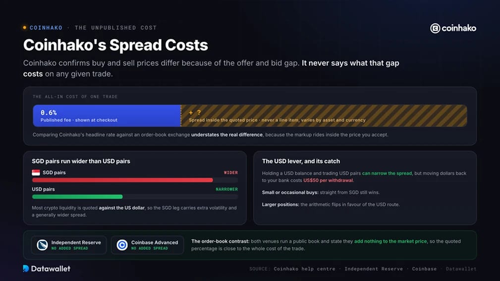 Coinhako’s Spread Costs