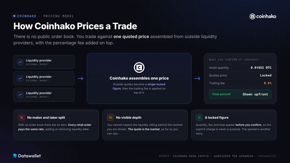 How Coinhako Prices a Trade
