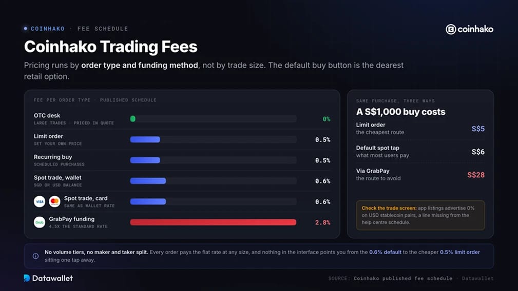 Coinhako Trading Fees.