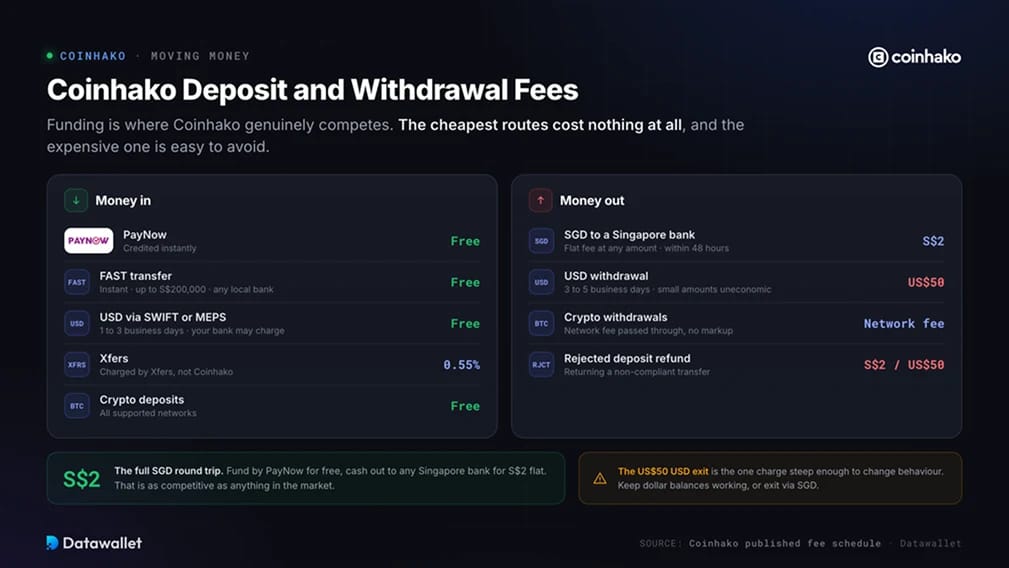 Coinhako Deposit and Withdrawal Fees
