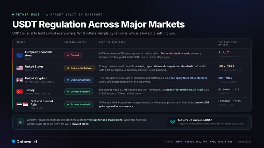 Regulación de USDT en los principales mercados