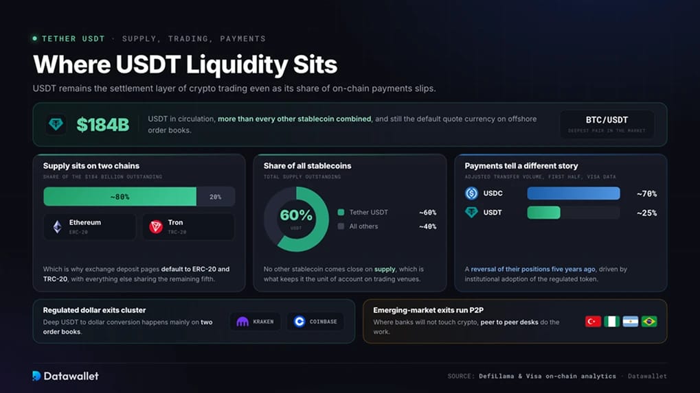 Dónde se concentra la liquidez de USDT