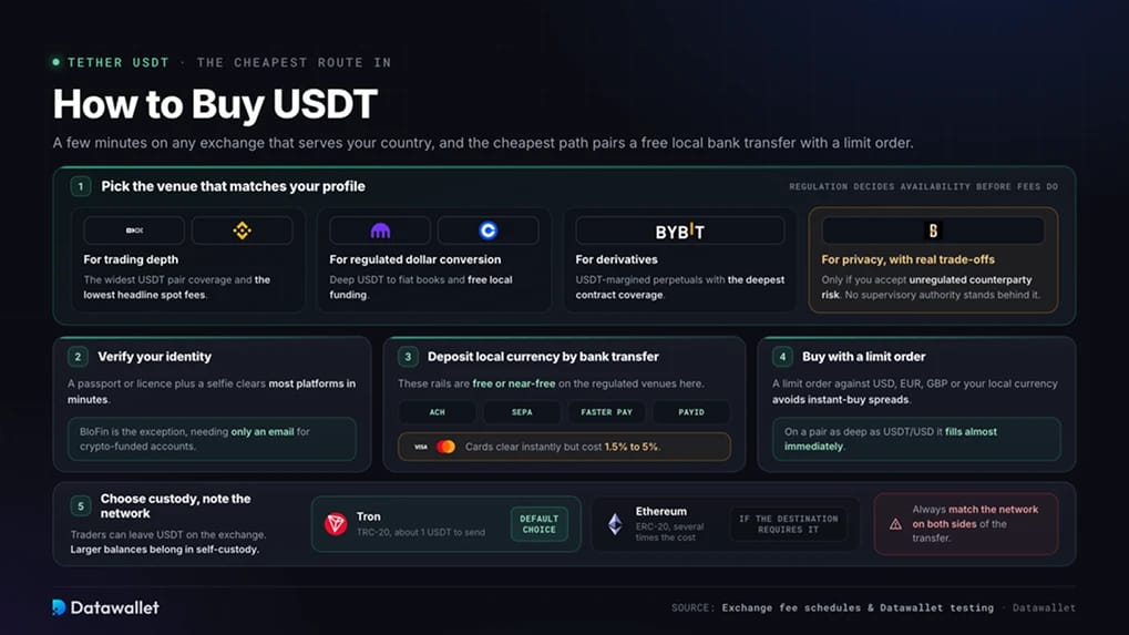 Cómo comprar USDT