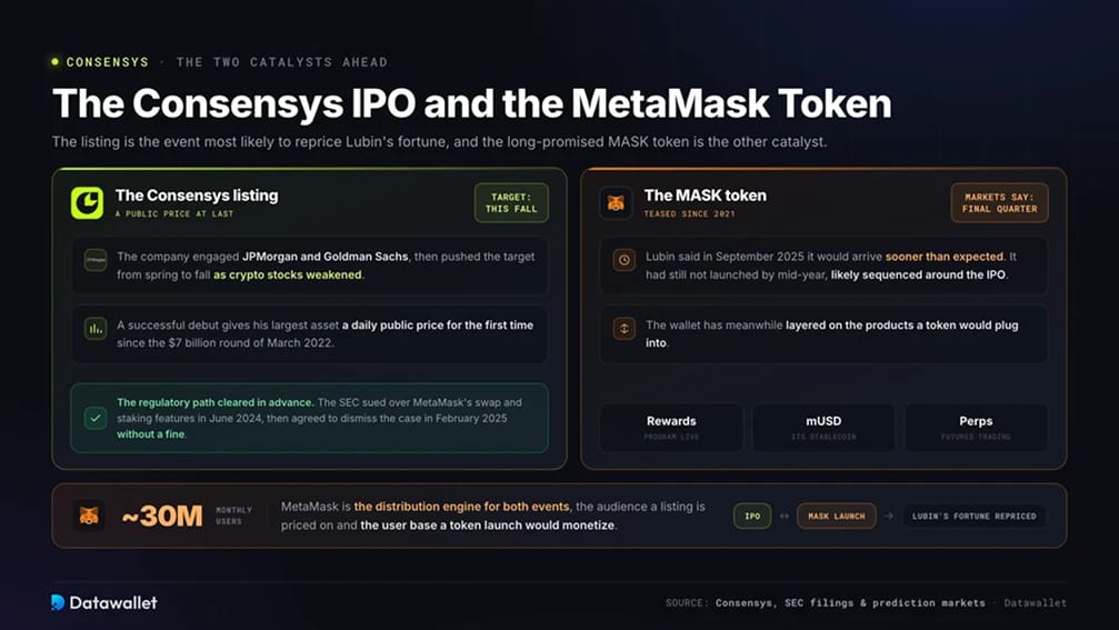 Consensys IPO 和 MetaMask 代币