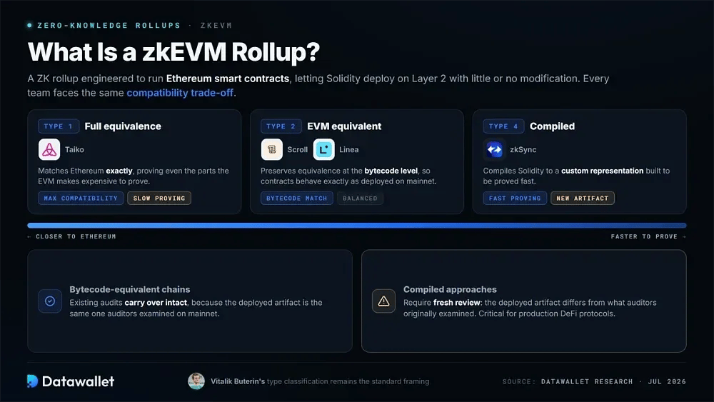 Cos'è un zkEVM Rollup