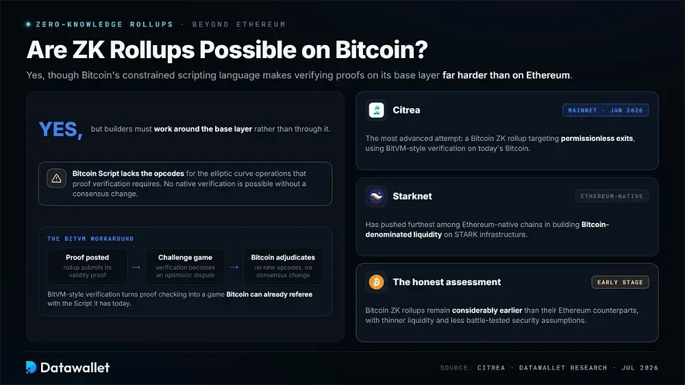 I ZK Rollups sono possibili su Bitcoin