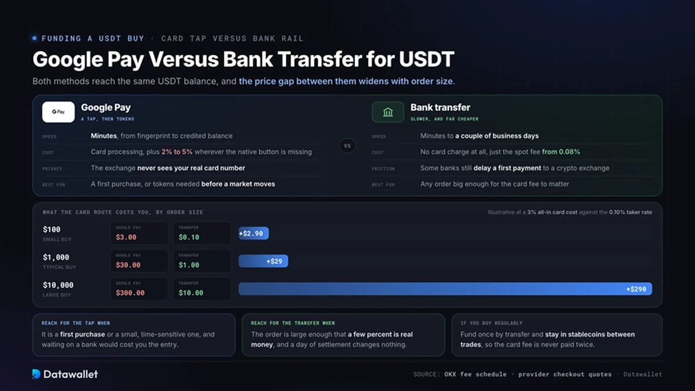 Google Pay مقارنة بـ بنك التحويل لـ USDT