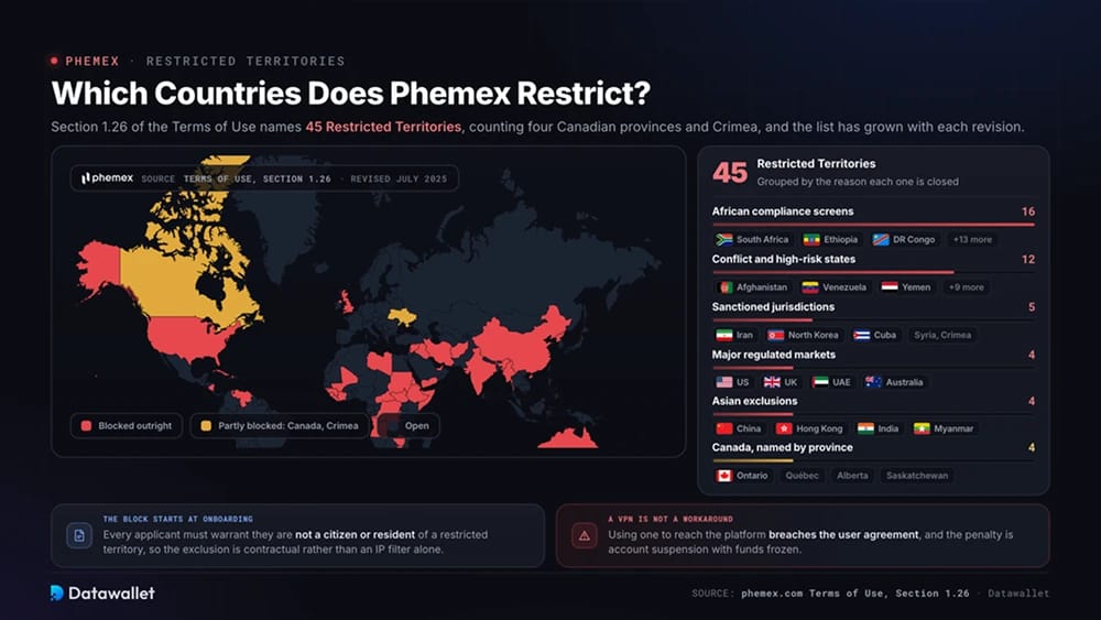 ¿Qué países restringe Phemex?