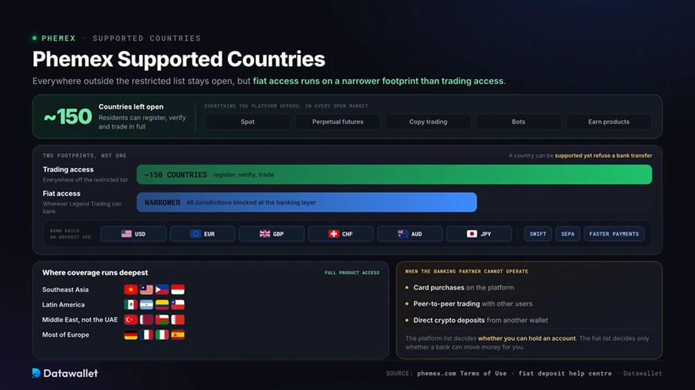 Países admitidos por Phemex