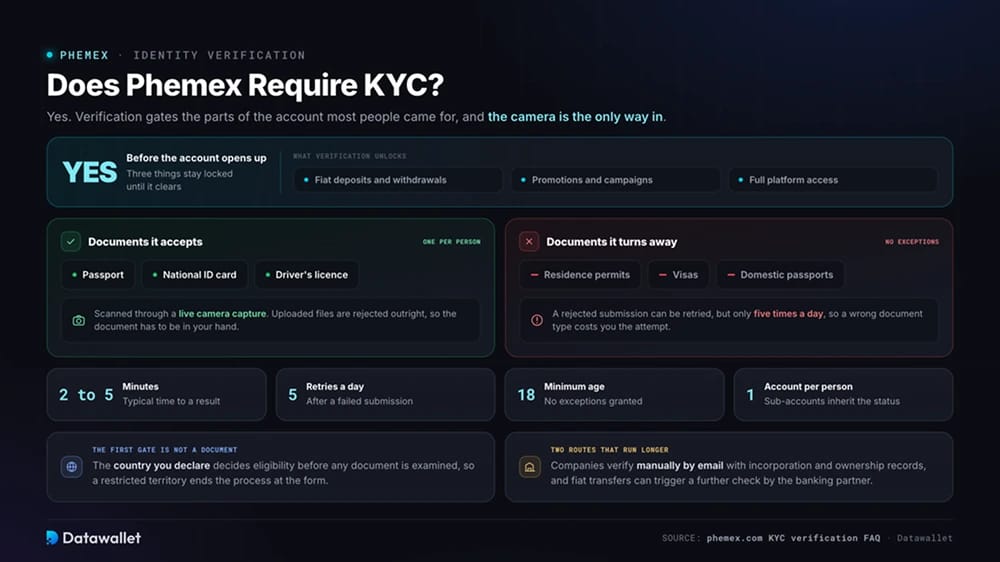 Licencias y Regulación de Phemex