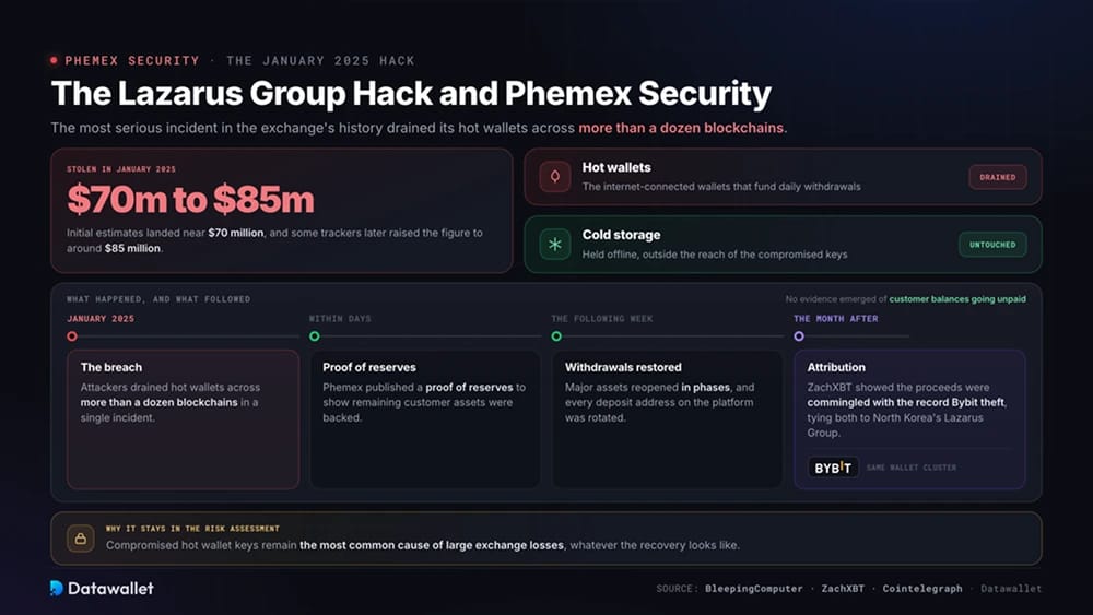 El hackeo de Lazarus Group y la seguridad de Phemex