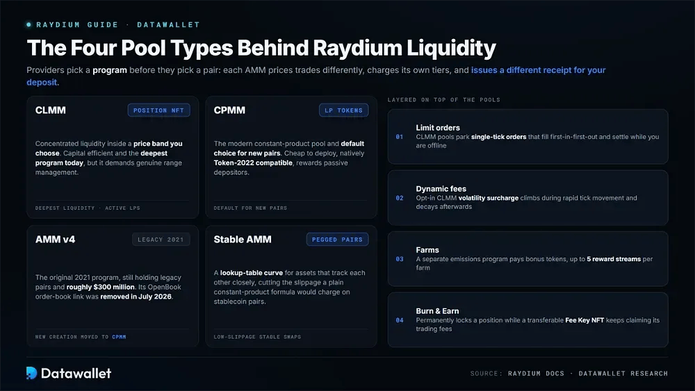 Die vier Pool-Typen hinter der Raydium-Liquidität