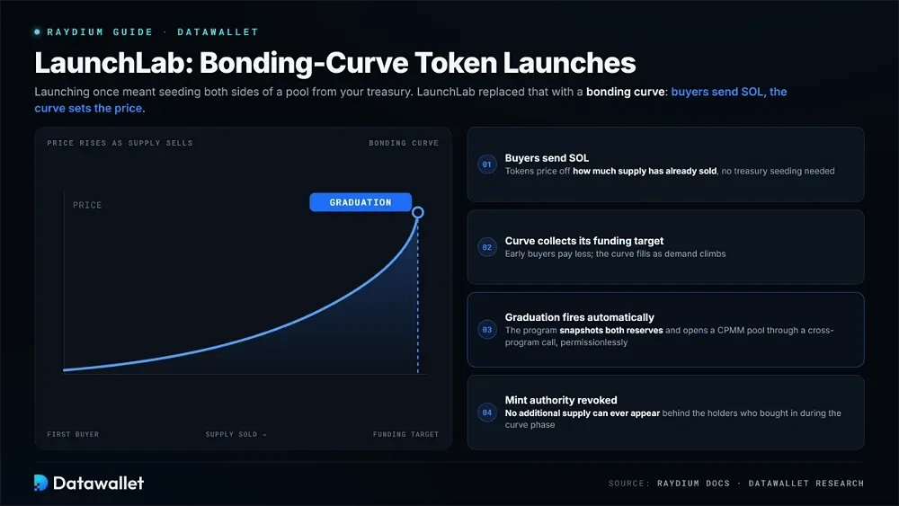 Bonding-Curve-Launches über LaunchLab