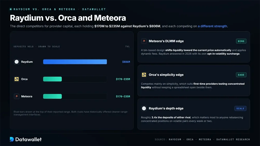 Raydium vs. Orca und Meteora