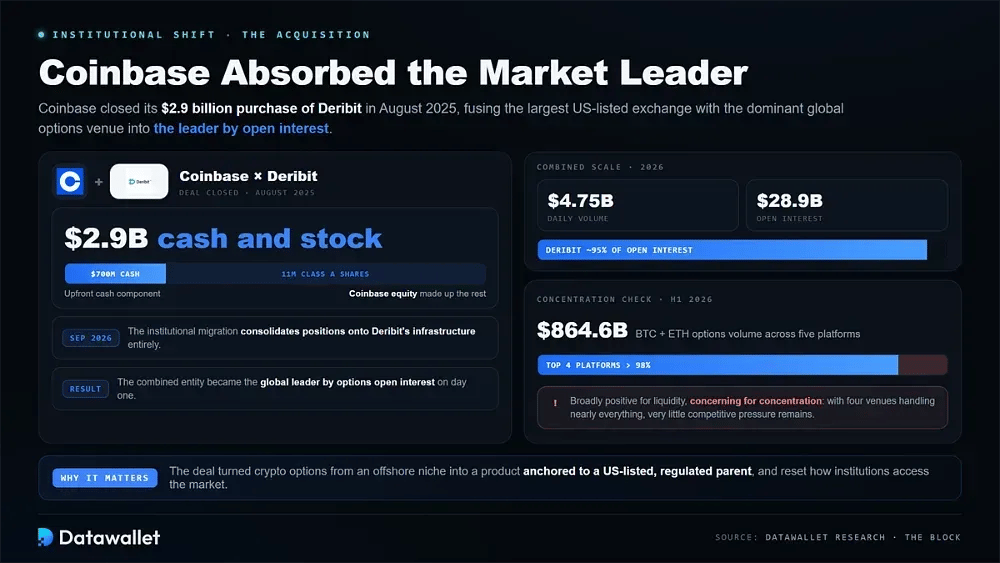 Coinbase absorbió al líder del mercado