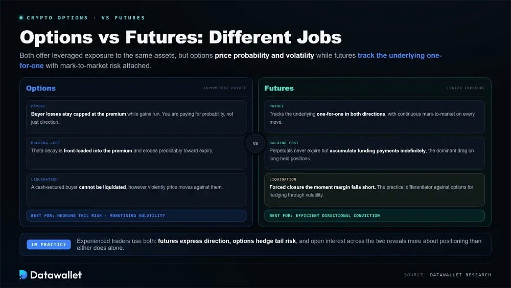 Opciones de criptomonedas vs futures de criptomonedas