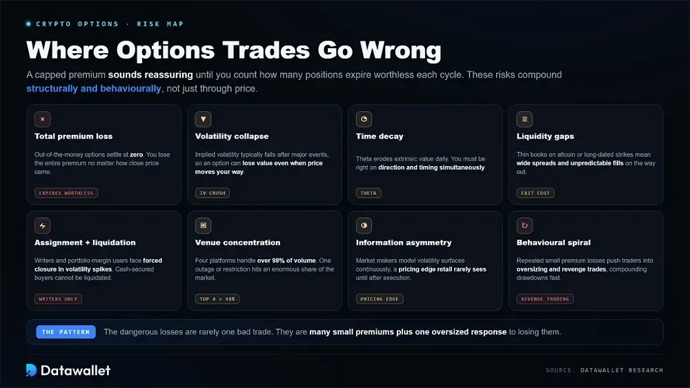Riesgos del trading de opciones cripto