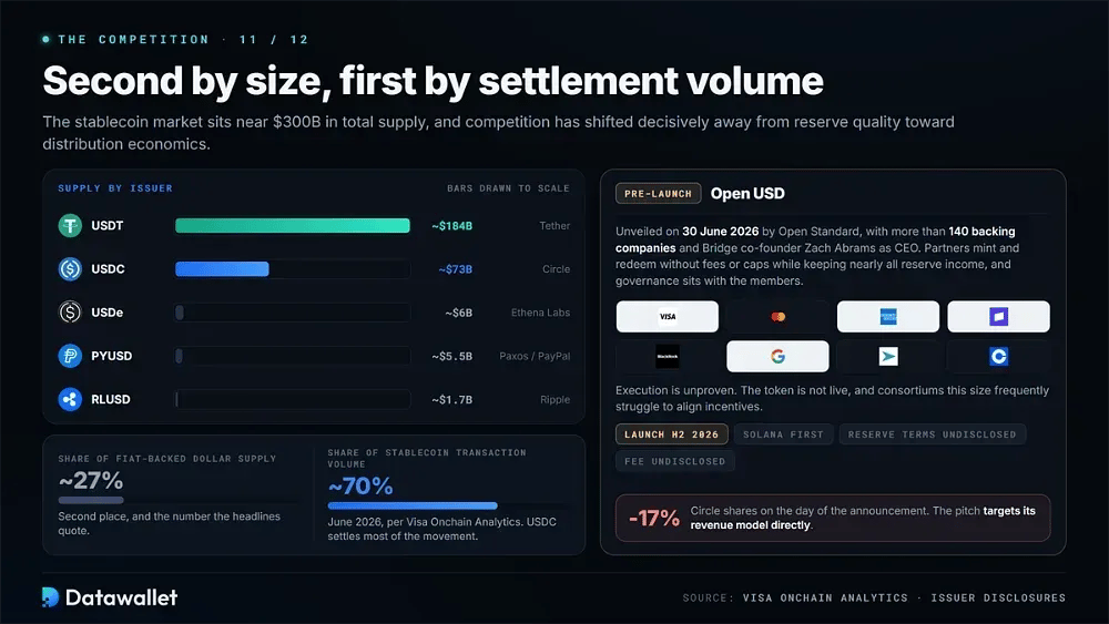 USDC frente a las stablecoins de la competencia