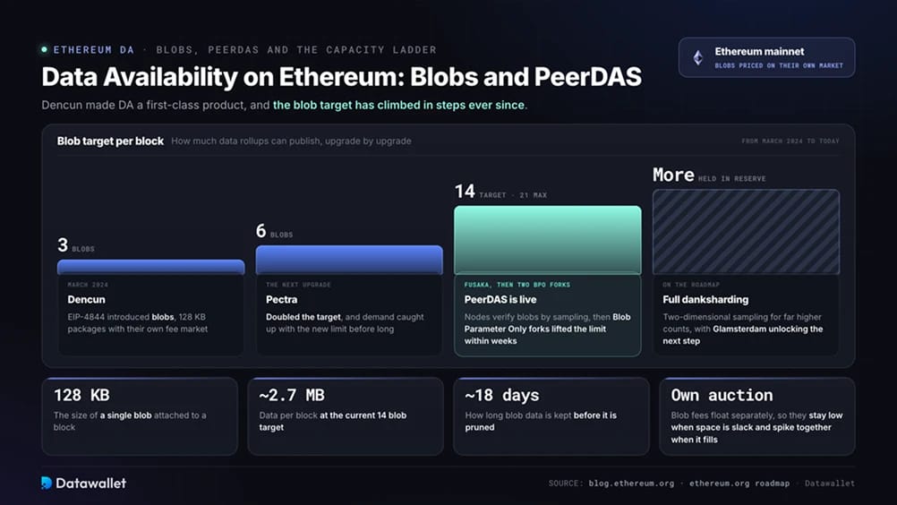الـ data availability على Ethereum: الـ blobs وPeerDAS