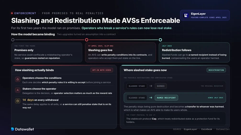Slashing и перераспределение сделали AVSs обязательными к исполнению