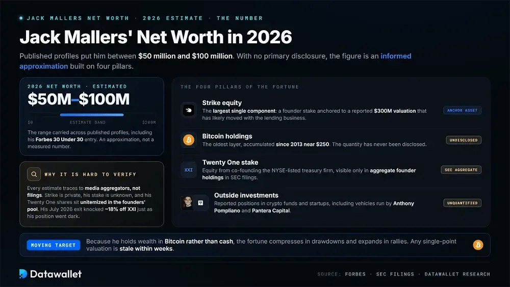 Jack Mallers' Net Worth in 2026