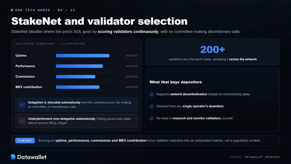 StakeNet and Validator Selection