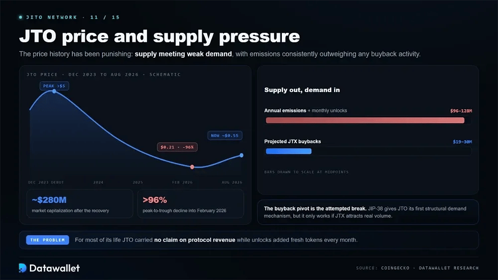 JTO Price and Supply Pressure