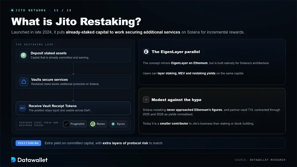 What is Jito Restaking