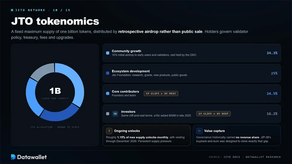 JTO Tokenomics