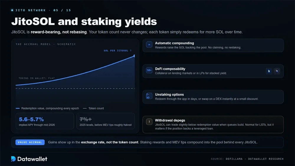 JitoSOL and Staking Yields