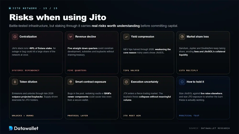Risks When Using Jito