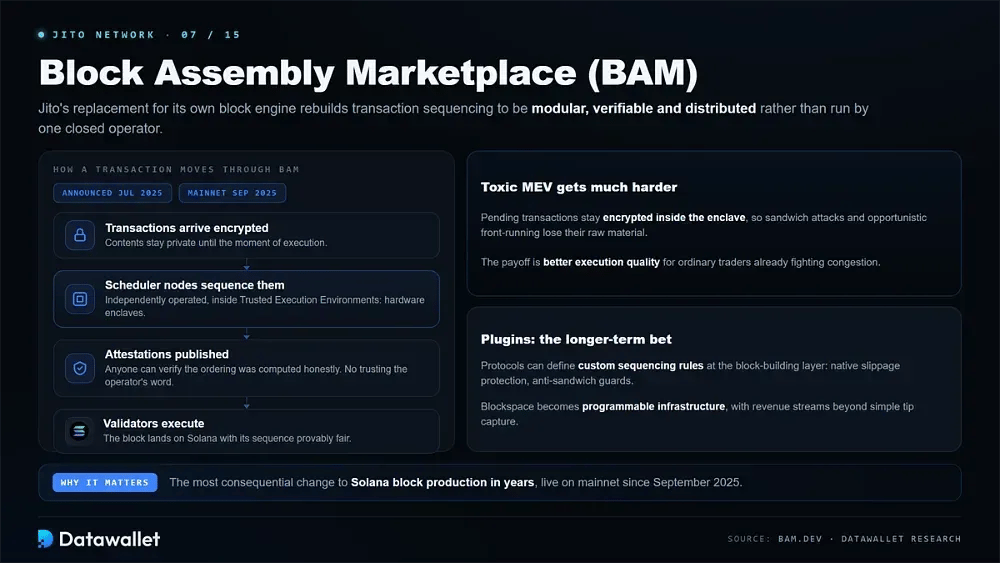 Jito's Block Assembly Marketplace (BAM) Explained