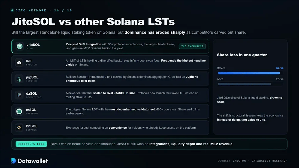 Jito vs Other Solana Liquid Staking Tokens