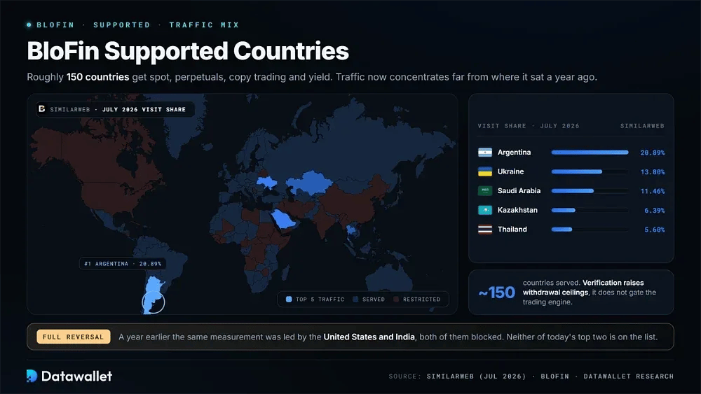 BloFin Supported Countries